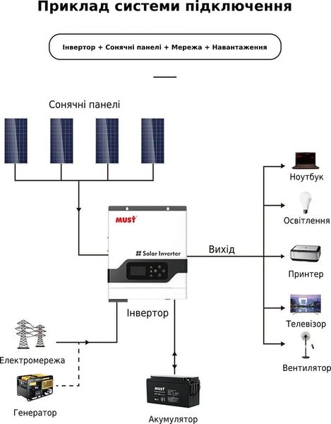 Гібридний інвертор Must PV18-3024VPM, 24 В, 3000 Вт (безперебійник, UPS, ДБЖ) PV18-3024 фото