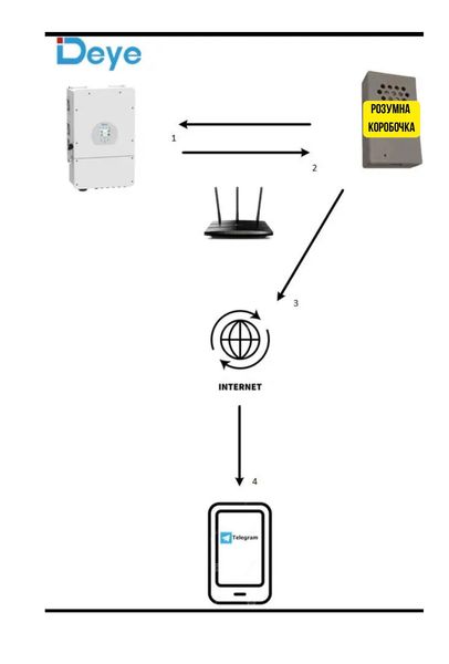 Пристрій Smart Box3 для отримання повідомлень  deyesmart/3 фото